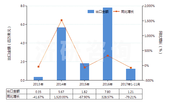 2013-2017年11月中國非自推進(jìn)工程鉆機（鉆筒直徑＞3m）(HS84306911)出口總額及增速統(tǒng)計